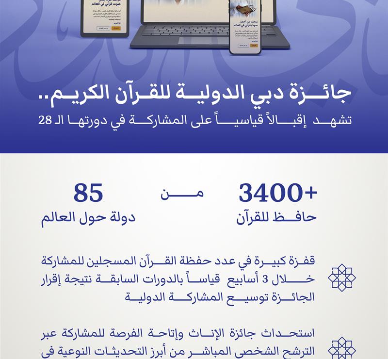 His Highness Sheikh Mohammed bin Rashid Al Maktoum - 28th Dubai International Holy Quran Award records unprecedented Quran memorisers