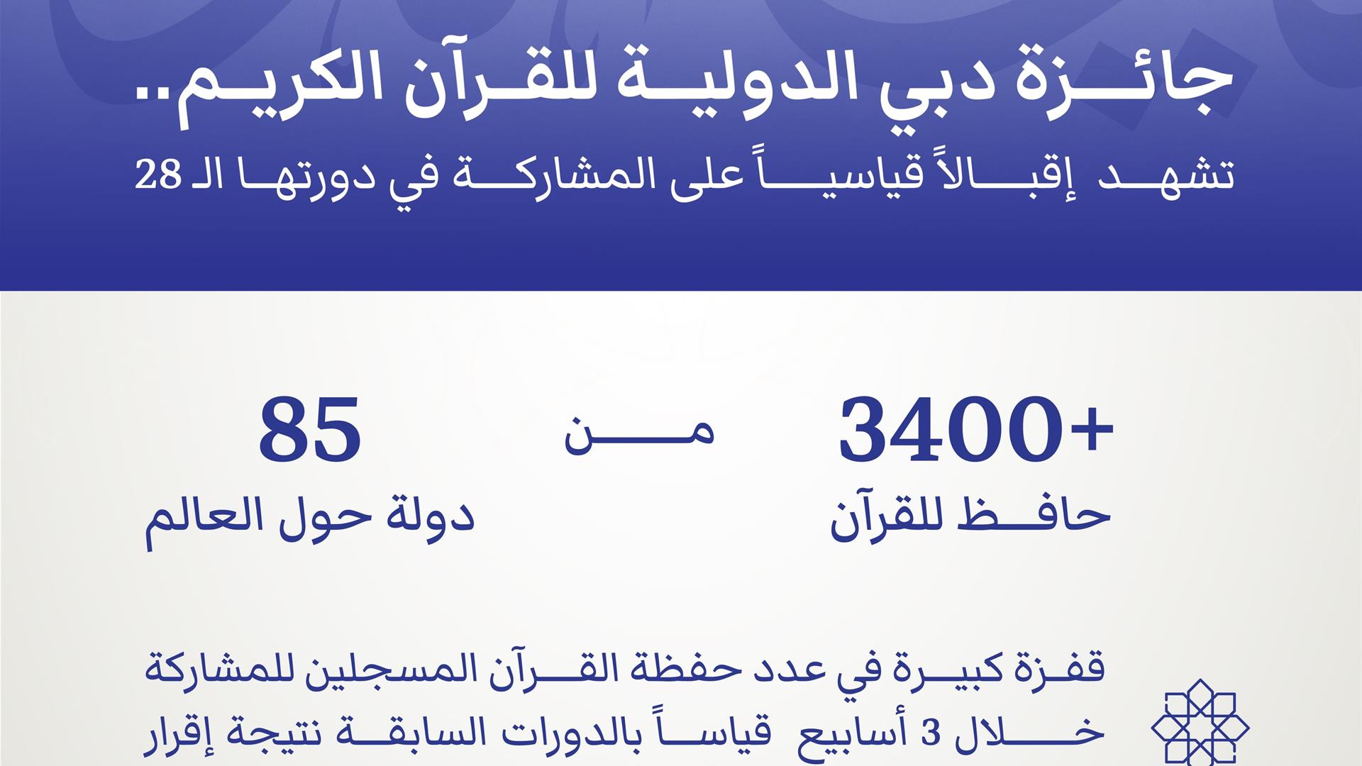 جائزة دبي الدولية للقرآن الكريم تشهد إقبالاً قياسياً على المشاركة بدورتها الـ 28
